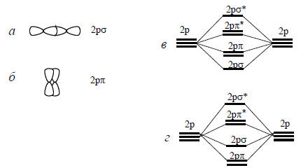 . 1.8.  2σ- ()  2σ*- ();  - 