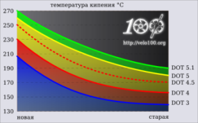 : http://velo100.org/files/technics/DOT_3_4_5_5.1_boiling.png