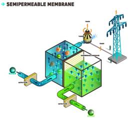 :   osmotic power plant